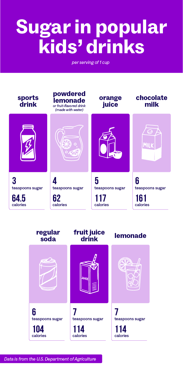 Sugar in popular kid's drinks infographic