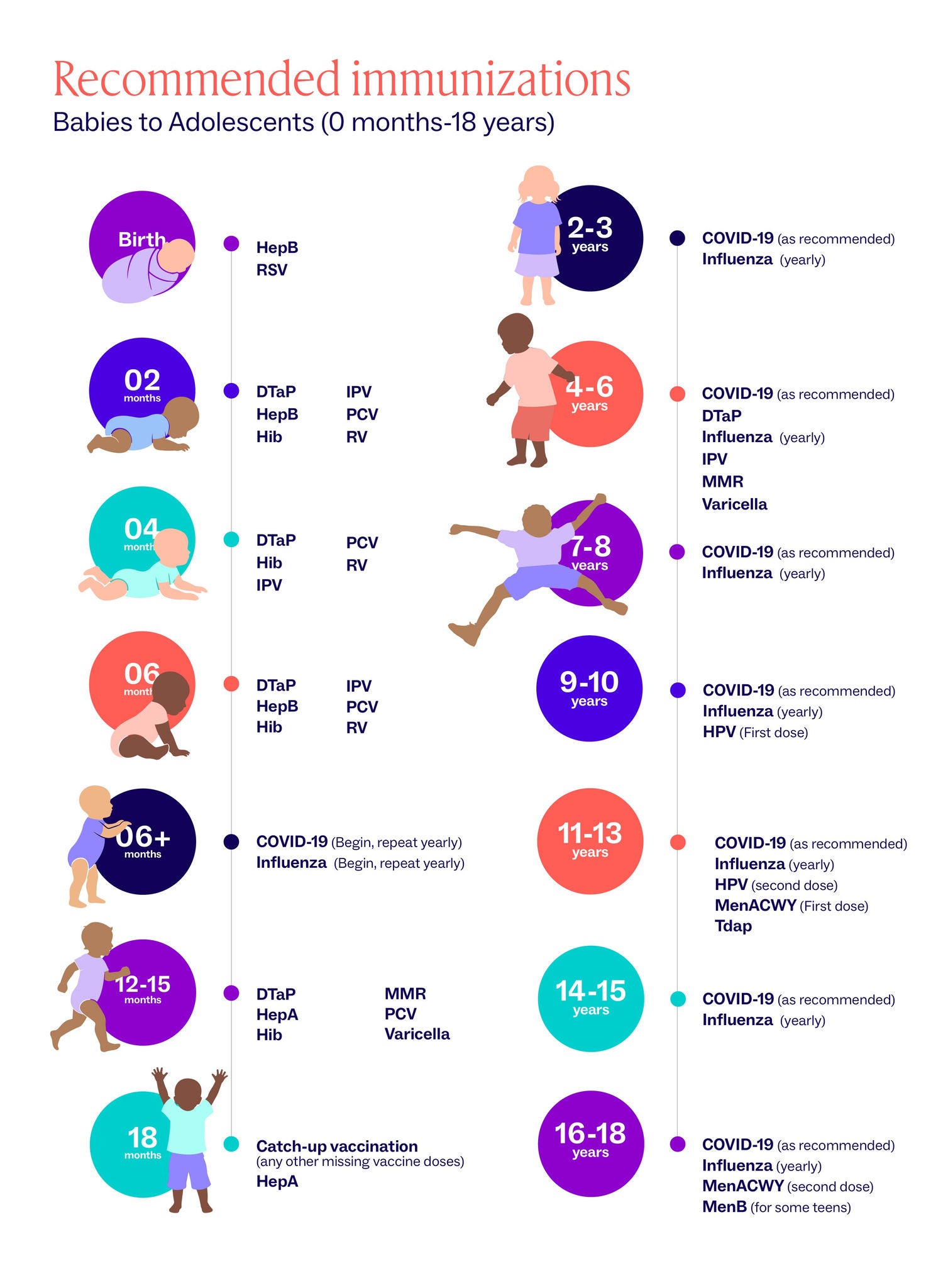 Infographic outlining recommended immunizations for babies to adolescents from 0 months to 18 years. The chart uses colorful circles and child illustrations to show vaccine schedules at birth, 2 months, 4 months, 6 months, 6 plus months, 12–15 months, 18 months, 2–3 years, 4–6 years, 7–8 years, 9–10 years, 11–13 years, 14–15 years, and 16–18 years. Vaccines listed include HepB, RSV, DTaP, HepA, Hib, IPV, PCV, MMR, Varicella, HPV, MenACWY, MenB, Influenza, and COVID-19. The overall design is clean and educational, using bright colors and simple icons to communicate health information for parents and caregivers.