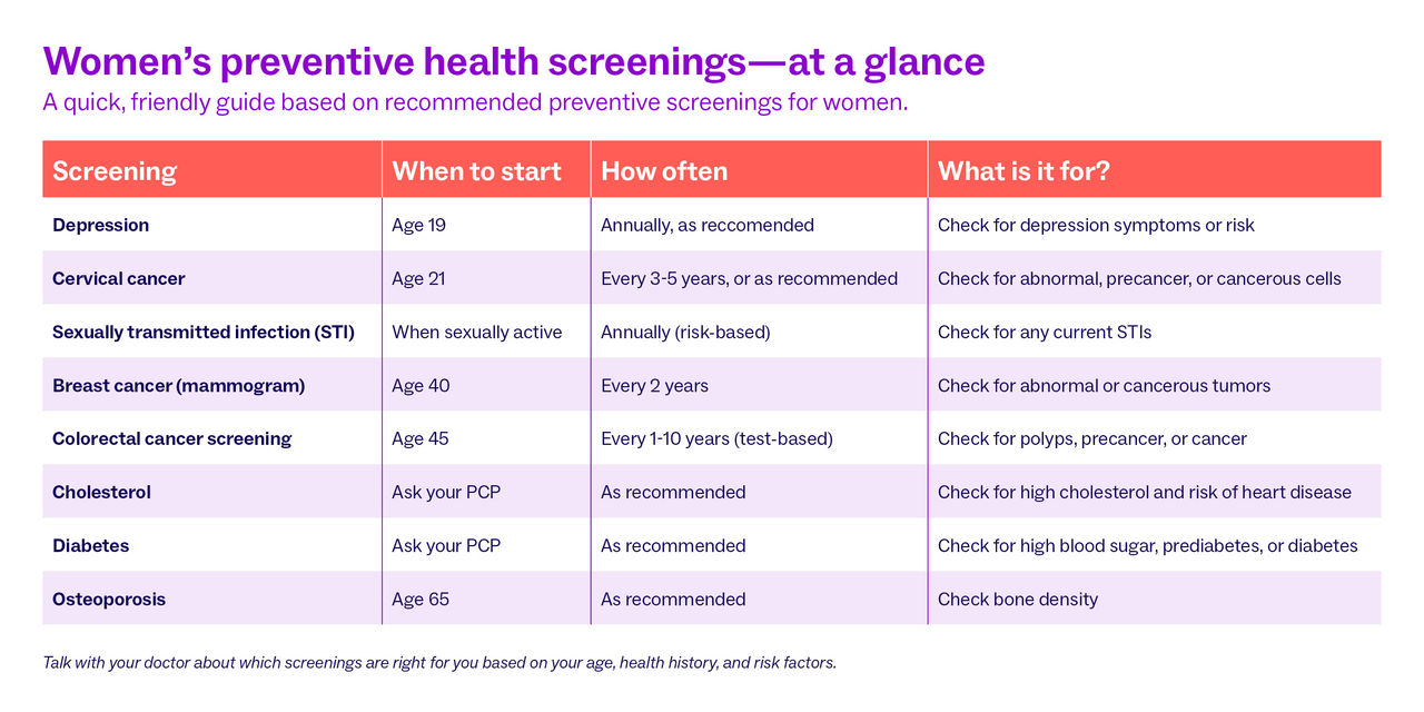 Chart showing what screenings women need and when.