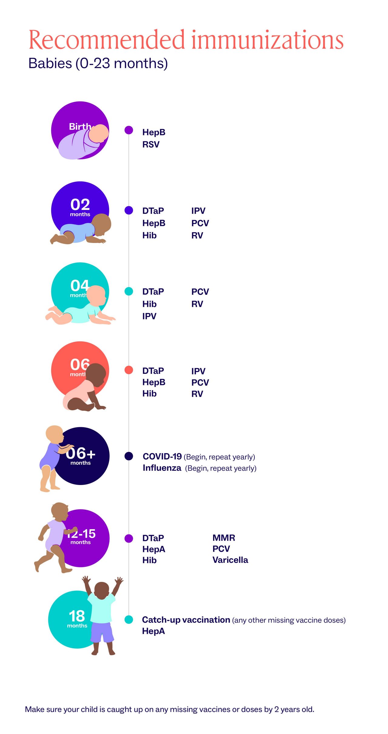 Vertical infographic lists recommended immunizations for babies from birth to 23 months. Each age milestone is shown with a colorful circle, an illustrated child, and vaccine abbreviations. Text includes birth, 02, 04, 06, 06+, 12–15, and 18 month markers, along with vaccines such as HepB, RSV, DTaP, HepB, Hib, IPV, PCV, RV, COVID-19, Influenza, MMR, and Varicella. A note at the bottom reminds caregivers to ensure children are caught up on any missing vaccines or doses by 2 years old.